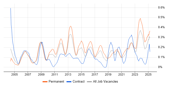 Job vacancy trend for Service Desk Manager in West Yorkshire Job vacancy trend for Service Desk Manager in West Yorkshire