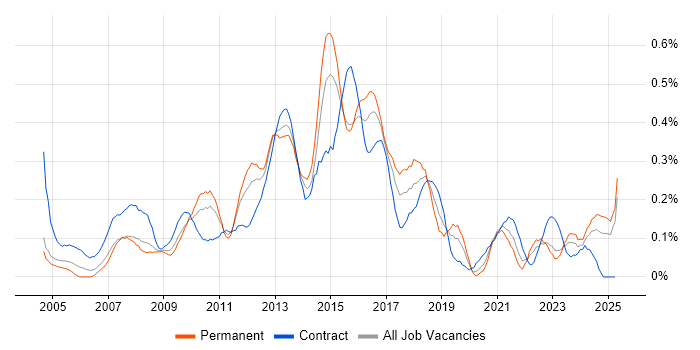 Job vacancy trend for Service Desk Support Analyst in West Yorkshire Job vacancy trend for Service Desk Support Analyst in West Yorkshire