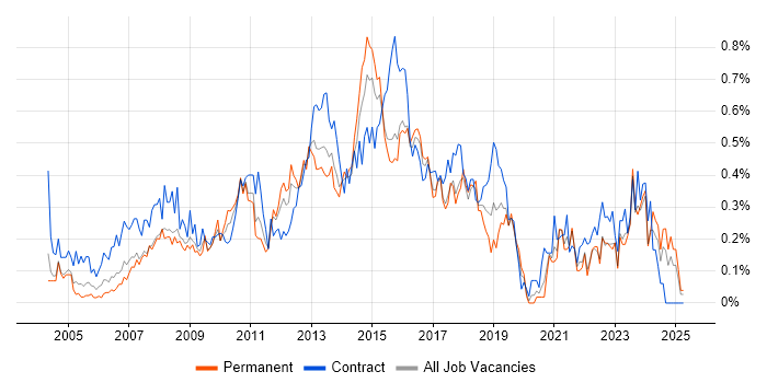 Job vacancy trend for Service Desk Support in West Yorkshire Job vacancy trend for Service Desk Support in West Yorkshire