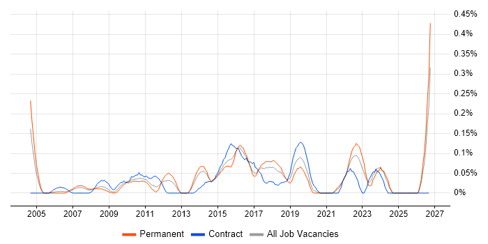 Service Desk Technician job vacancy trend in West Yorkshire