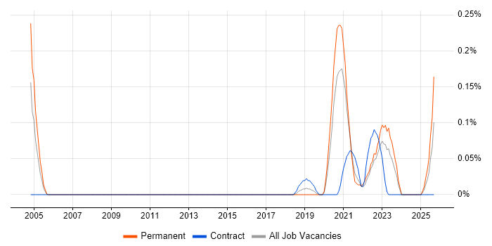 Service-Level Objective job vacancy trend in West Yorkshire Service-Level Objective job vacancy trend in West Yorkshire