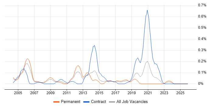 Service Management Analyst job vacancy trend in West Yorkshire