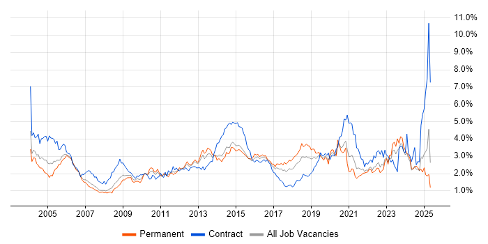 Job vacancy trend for Service Management in West Yorkshire Job vacancy trend for Service Management in West Yorkshire