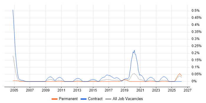 Service Migration job vacancy trend in West Yorkshire