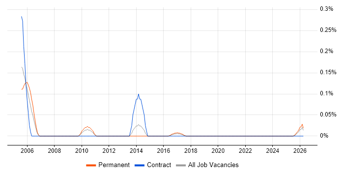 Service Performance Manager job vacancy trend in West Yorkshire