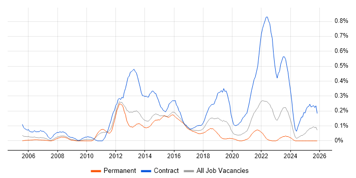 Service Transition Manager job vacancy trend in West Yorkshire