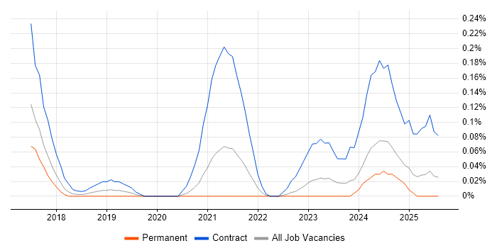 Job vacancy trend for ServiceNow Business Analyst in West Yorkshire