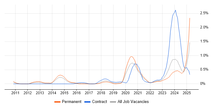 Job vacancy trend for ServiceNow Developer in West Yorkshire Job vacancy trend for ServiceNow Developer in West Yorkshire