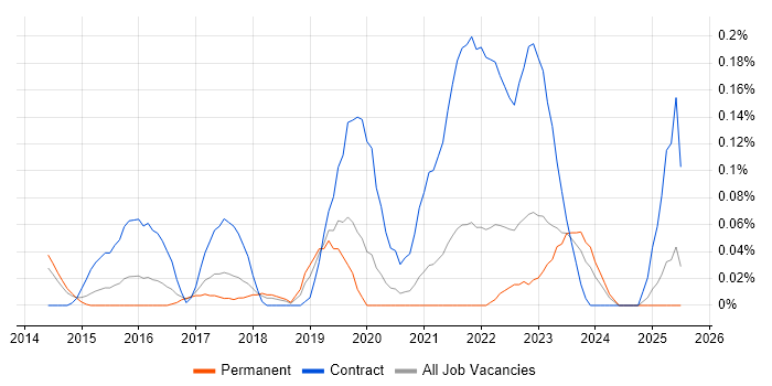 Job vacancy trend for ServiceNow Manager in West Yorkshire