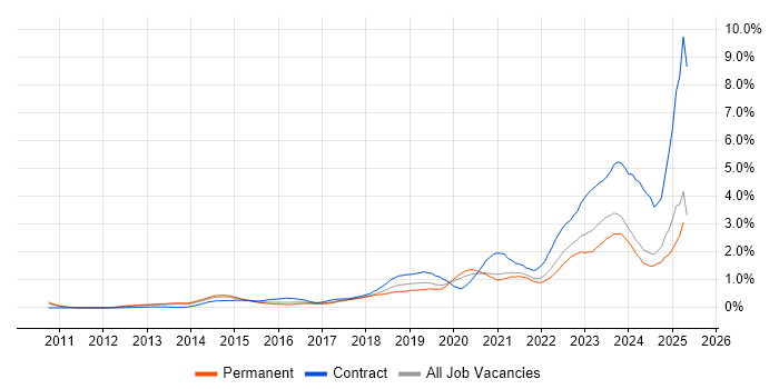 Job vacancy trend for ServiceNow in West Yorkshire Job vacancy trend for ServiceNow in West Yorkshire