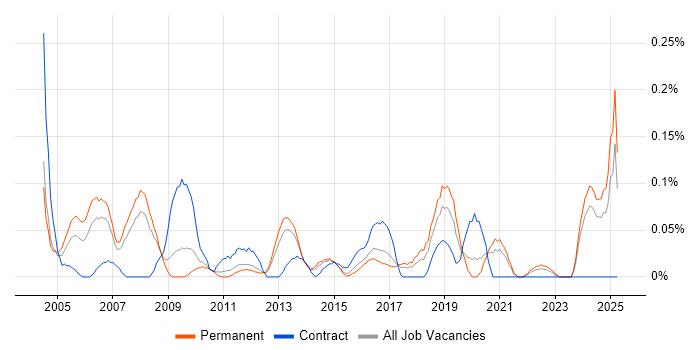 Job vacancy trend for Services Director in West Yorkshire Job vacancy trend for Services Director in West Yorkshire