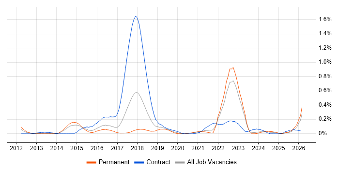 SFIA job vacancy trend in West Yorkshire