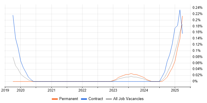Job vacancy trend for ShareGate in West Yorkshire Job vacancy trend for ShareGate in West Yorkshire