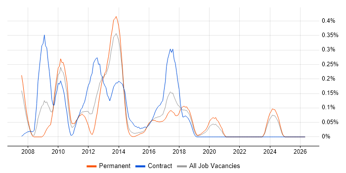 SharePoint Administrator job vacancy trend in West Yorkshire