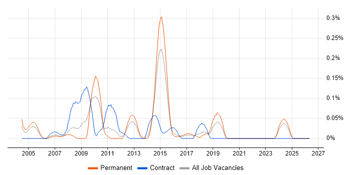 SharePoint Architect job vacancy trend in West Yorkshire
