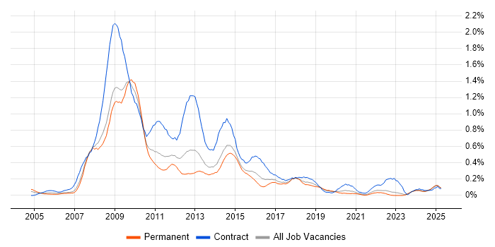 Job vacancy trend for SharePoint Developer in West Yorkshire Job vacancy trend for SharePoint Developer in West Yorkshire