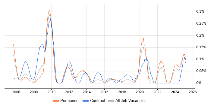 Job vacancy trend for SharePoint Engineer in West Yorkshire Job vacancy trend for SharePoint Engineer in West Yorkshire