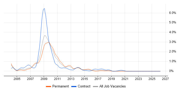 SharePoint Server job vacancy trend in West Yorkshire