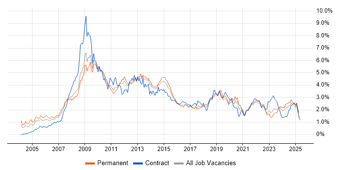 Job vacancy trend for SharePoint in West Yorkshire Job vacancy trend for SharePoint in West Yorkshire