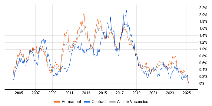 Job vacancy trend for Shell Script in West Yorkshire Job vacancy trend for Shell Script in West Yorkshire