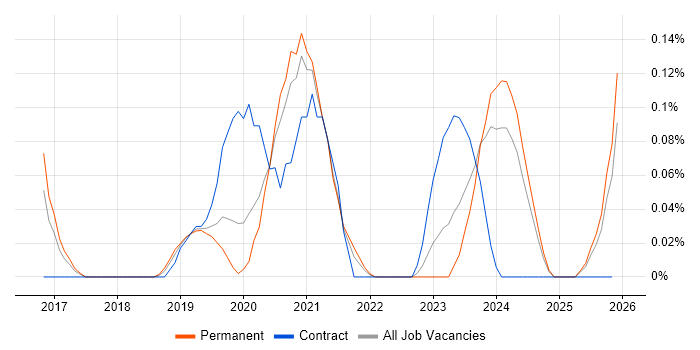 Shopify Developer job vacancy trend in West Yorkshire