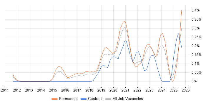 Shopify job vacancy trend in West Yorkshire Shopify job vacancy trend in West Yorkshire