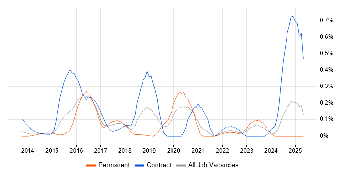 Job vacancy trend for SIAM in West Yorkshire Job vacancy trend for SIAM in West Yorkshire