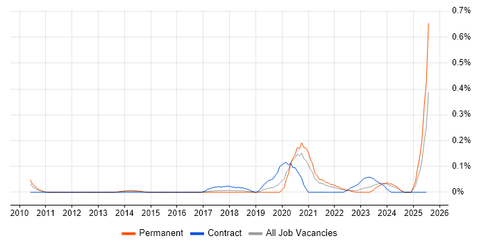 Job vacancy trend for SIEM Engineer in West Yorkshire