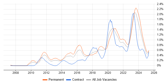 Job vacancy trend for SIEM in West Yorkshire Job vacancy trend for SIEM in West Yorkshire