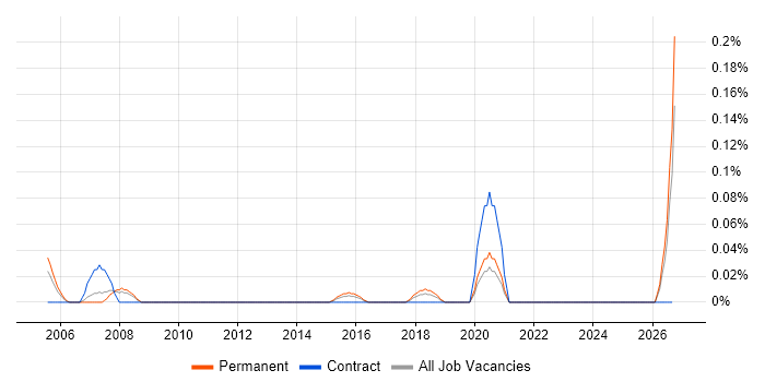 Siemens NX job vacancy trend in West Yorkshire