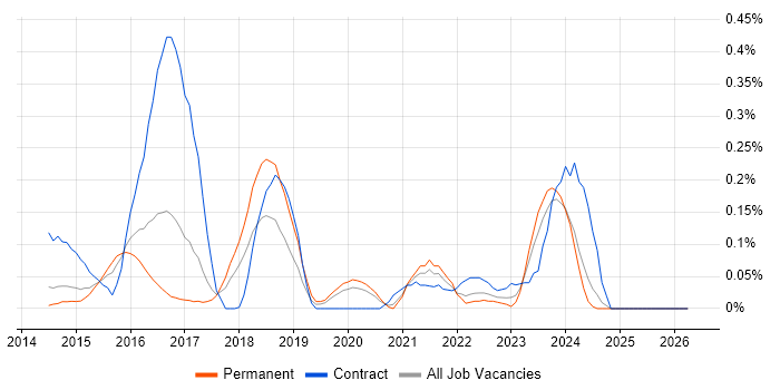 SignalR job vacancy trend in West Yorkshire