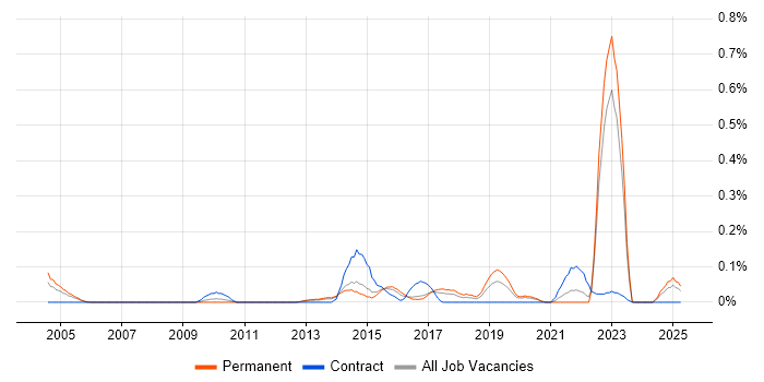 Job vacancy trend for Single Customer View in West Yorkshire Job vacancy trend for Single Customer View in West Yorkshire