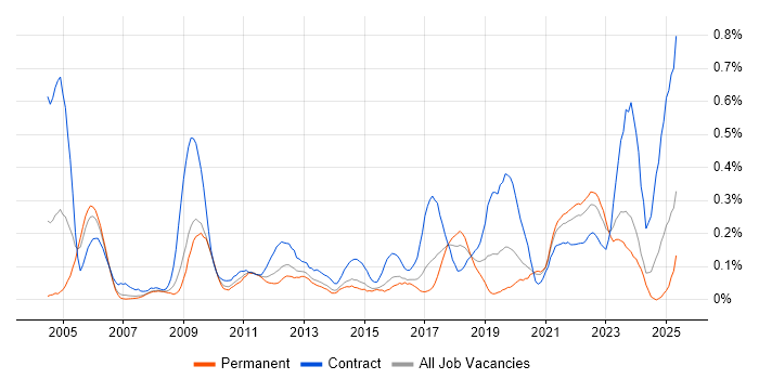 Job vacancy trend for Single Sign-On in West Yorkshire Job vacancy trend for Single Sign-On in West Yorkshire