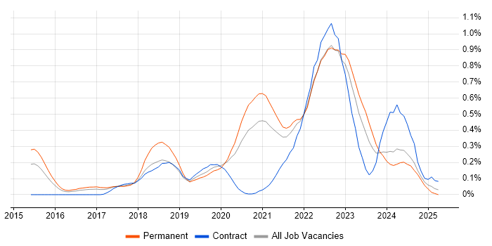 Job vacancy trend for Site Reliability Engineer in West Yorkshire Job vacancy trend for Site Reliability Engineer in West Yorkshire