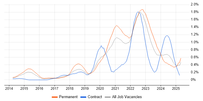 Job vacancy trend for Site Reliability Engineering in West Yorkshire