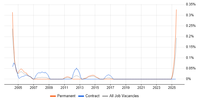 Job vacancy trend for Site Server in West Yorkshire Job vacancy trend for Site Server in West Yorkshire