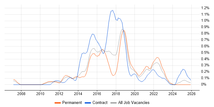 Sitecore job vacancy trend in West Yorkshire