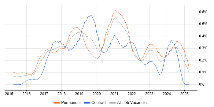 Job vacancy trend for Sketch in West Yorkshire Job vacancy trend for Sketch in West Yorkshire