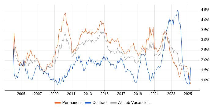 Job vacancy trend for SLA in West Yorkshire