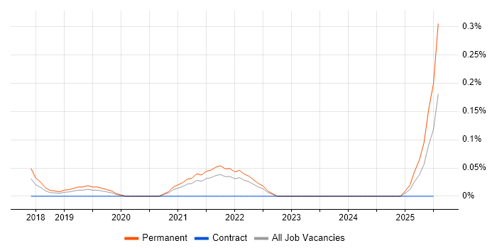 Job vacancy trend for Smart Home in West Yorkshire Job vacancy trend for Smart Home in West Yorkshire