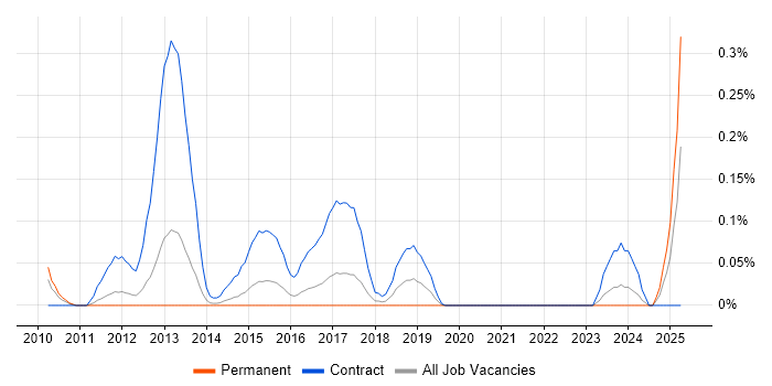 Job vacancy trend for Smart Metering Business Analyst in West Yorkshire Job vacancy trend for Smart Metering Business Analyst in West Yorkshire