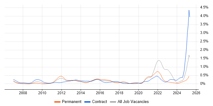 Job vacancy trend for Smartphone in West Yorkshire Job vacancy trend for Smartphone in West Yorkshire
