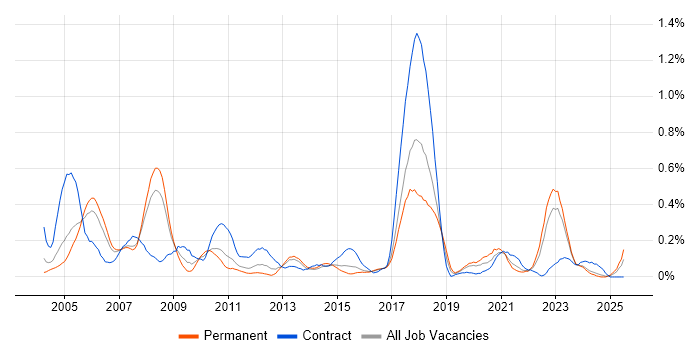 Job vacancy trend for SMS in West Yorkshire Job vacancy trend for SMS in West Yorkshire