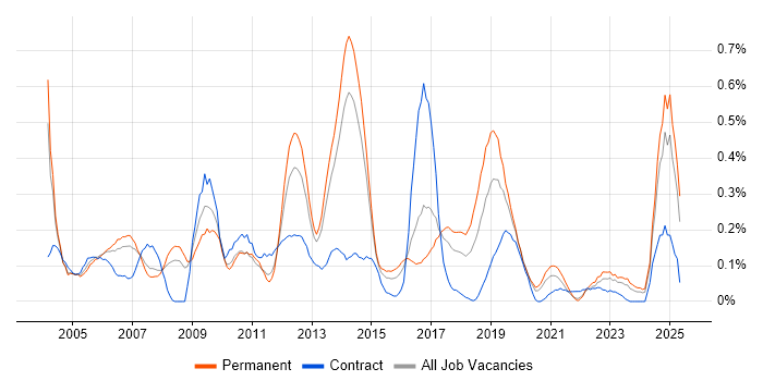 Job vacancy trend for SMTP in West Yorkshire Job vacancy trend for SMTP in West Yorkshire