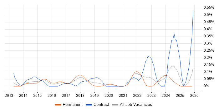 Snow job vacancy trend in West Yorkshire