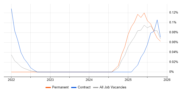 Snowflake Data Engineer job vacancy trend in West Yorkshire