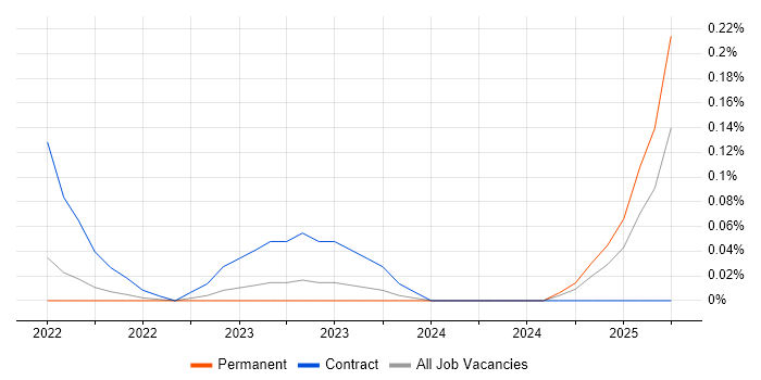 Job vacancy trend for Snowflake Engineer in West Yorkshire Job vacancy trend for Snowflake Engineer in West Yorkshire