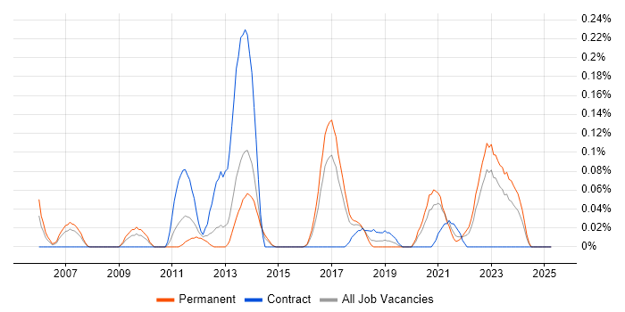 Job vacancy trend for Snowflake Schema in West Yorkshire Job vacancy trend for Snowflake Schema in West Yorkshire