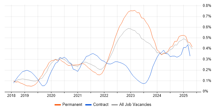 Job vacancy trend for Snowflake in West Yorkshire Job vacancy trend for Snowflake in West Yorkshire