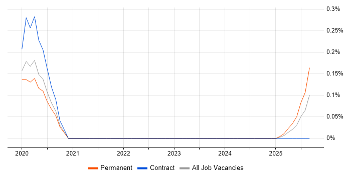 Snyk job vacancy trend in West Yorkshire Snyk job vacancy trend in West Yorkshire
